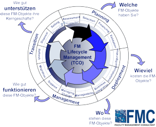TCO von FM-Objekten und Immobilien